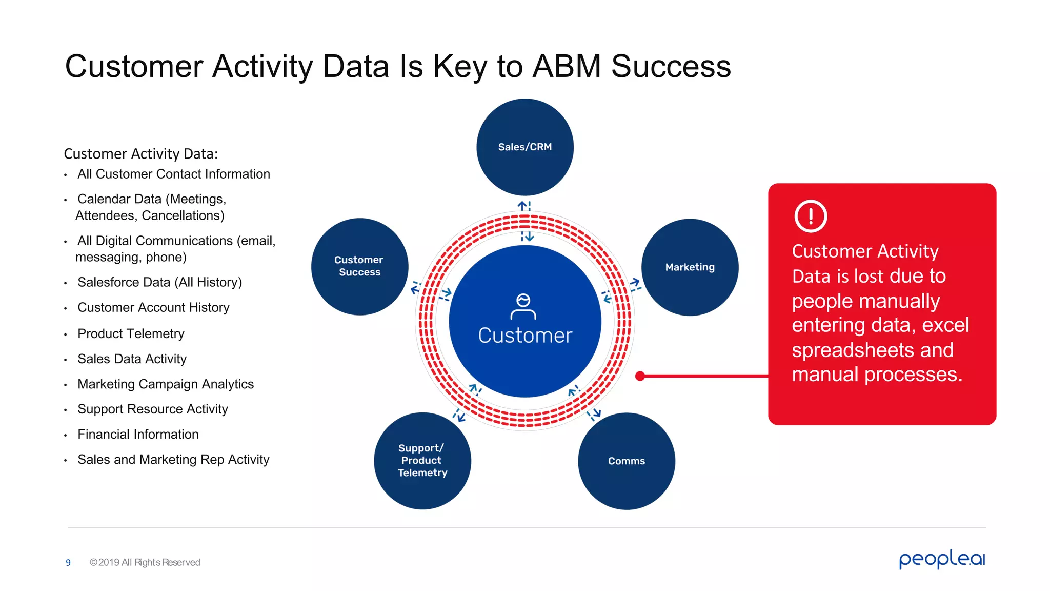 Customer Activity Data Is Key to ABM Success
Customer Activity Data:
• All Customer Contact Information
• Calendar Data (Meetings,
Attendees, Cancellations)
• All Digital Communications (email,
messaging, phone)
• Salesforce Data (All History)
• Customer Account History
• Product Telemetry
• Sales Data Activity
• Marketing Campaign Analytics
• Support Resource Activity
• Financial Information
• Sales and Marketing Rep Activity
Customer Activity
Data is lost due to
people manually
entering data, excel
spreadsheets and
manual processes.
©2019 All RightsReserved9
 