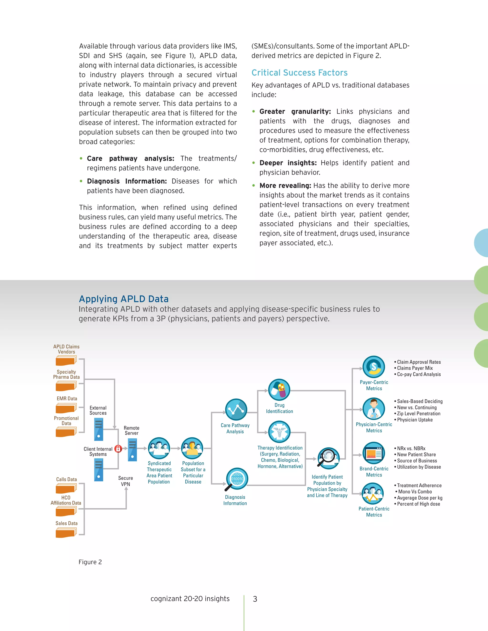 cognizant 20-20 insights 3
Available through various data providers like IMS,
SDI and SHS (again, see Figure 1), APLD data,
along with internal data dictionaries, is accessible
to industry players through a secured virtual
private network. To maintain privacy and prevent
data leakage, this database can be accessed
through a remote server. This data pertains to a
particular therapeutic area that is filtered for the
disease of interest. The information extracted for
population subsets can then be grouped into two
broad categories:
•	Care pathway analysis: The treatments/
regimens patients have undergone.
•	Diagnosis Information: Diseases for which
patients have been diagnosed.
This information, when refined using defined
business rules, can yield many useful metrics. The
business rules are defined according to a deep
understanding of the therapeutic area, disease
and its treatments by subject matter experts
(SMEs)/consultants. Some of the important APLD-
derived metrics are depicted in Figure 2.
Critical Success Factors
Key advantages of APLD vs. traditional databases
include:
•	Greater granularity: Links physicians and
patients with the drugs, diagnoses and
procedures used to measure the effectiveness
of treatment, options for combination therapy,
co-morbidities, drug effectiveness, etc.
•	Deeper insights: Helps identify patient and
physician behavior.
•	More revealing: Has the ability to derive more
insights about the market trends as it contains
patient-level transactions on every treatment
date (i.e., patient birth year, patient gender,
associated physicians and their specialties,
region, site of treatment, drugs used, insurance
payer associated, etc.).
Applying APLD Data
Integrating APLD with other datasets and applying disease-specific business rules to
generate KPIs from a 3P (physicians, patients and payers) perspective.
Drug
Identification
APLD Claims
Vendors
Specialty
Pharma Data
EMR Data
Promotional
Data
Calls Data
Sales Data
External
Sources
Remote
Server
Client Internal
Systems
Secure
VPN
Syndicated
Therapeutic
Area Patient
Population
Population
Subset for a
Particular
Disease
Diagnosis
Information
Therapy Identification
(Surgery, Radiation,
Chemo, Biological,
Hormone, Alternative)
Care Pathway
Analysis
Identify Patient
Population by
Physician Specialty
and Line of Therapy
Patient-Centric
Metrics
Brand-Centric
Metrics
Physician-Centric
Metrics
Payer-Centric
Metrics
• Claim Approval Rates
• Claims Payer Mix
• Co-pay Card Analysis
• Sales-Based Deciding
• New vs. Continuing
• Zip Level Penetration
• Physician Uptake
• NRx vs. NBRx
• New Patient Share
• Source of Business
• Utilization by Disease
• Treatment Adherence
• Mono Vs Combo
• Avgerage Dose per kg
• Percent of High dose
HCO
Affiliations Data
$
Figure 2
 
