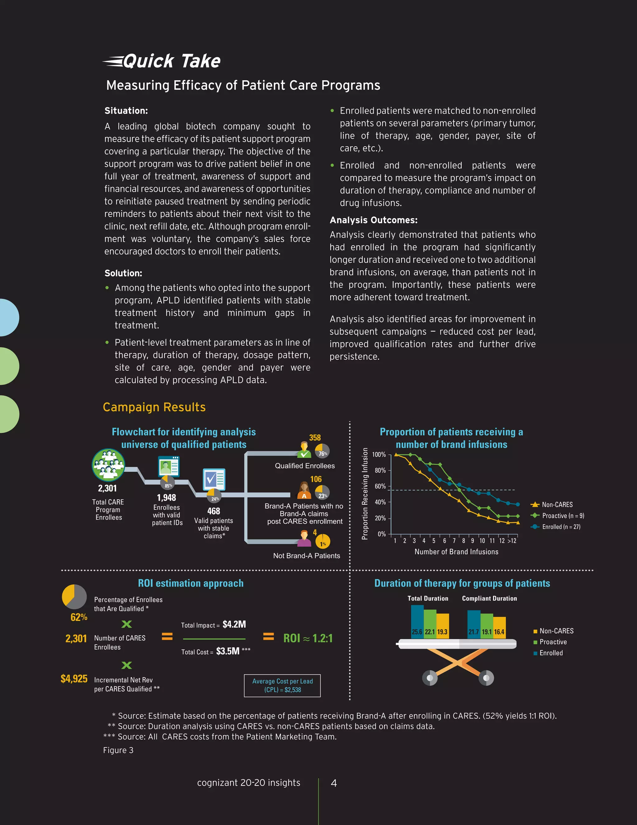 Quick Take
Situation:
A leading global biotech company sought to
measure the efficacy of its patient support program
covering a particular therapy. The objective of the
support program was to drive patient belief in one
full year of treatment, awareness of support and
financial resources, and awareness of opportunities
to reinitiate paused treatment by sending periodic
reminders to patients about their next visit to the
clinic, next refill date, etc. Although program enroll-
ment was voluntary, the company’s sales force
encouraged doctors to enroll their patients.
Solution:
•	Among the patients who opted into the support
program, APLD identified patients with stable
treatment history and minimum gaps in
treatment.
•	Patient-level treatment parameters as in line of
therapy, duration of therapy, dosage pattern,
site of care, age, gender and payer were
calculated by processing APLD data.
•	Enrolled patients were matched to non-enrolled
patients on several parameters (primary tumor,
line of therapy, age, gender, payer, site of
care, etc.).
•	Enrolled and non-enrolled patients were
compared to measure the program’s impact on
duration of therapy, compliance and number of
drug infusions.
Analysis Outcomes:
Analysis clearly demonstrated that patients who
had enrolled in the program had significantly
longer duration and received one to two additional
brand infusions, on average, than patients not in
the program. Importantly, these patients were
more adherent toward treatment.
Analysis also identified areas for improvement in
subsequent campaigns — reduced cost per lead,
improved qualification rates and further drive
persistence.
Measuring Efficacy of Patient Care Programs
4cognizant 20-20 insights
Campaign Results
Flowchart for identifying analysis
universe of qualified patients
Duration of therapy for groups of patients
25.6 21.722.1 19.119.3 16.4
Total Duration Compliant Duration
■ Non-CARES
■ Proactive
■ Enrolled
▲ Non-CARES
Proactive (n = 9)
Enrolled (n = 27)
0%
20%
40%
60%
80%
100%
1 2 3 4 5 6 7 8 9 10 11 12 >12
ProportionReceivingInfusion
Number of Brand Infusions
Proportion of patients receiving a
number of brand infusions
X
X
= =
Average Cost per Lead
(CPL) = $2,538
ROI estimation approach
Total CARE
Program
Enrollees
Enrollees
with valid
patient IDs Valid patients
with stable
claims*
Not Brand-A Patients
Brand-A Patients with no
Brand-A claims
post CARES enrollment
Qualified Enrollees
Percentage of Enrollees
that Are Qualified *
Number of CARES
Enrollees
Total Impact = $4.2M
Total Cost = $3.5M ***
Incremental Net Rev
per CARES Qualified **
358
106
4
2,301
1,948
468
2,301
$4,925
ROI ≈ 1.2:1
A
85%
62%
24%
76%
23%
1%
* Source: Estimate based on the percentage of patients receiving Brand-A after enrolling in CARES. (52% yields 1:1 ROI).
** Source: Duration analysis using CARES vs. non-CARES patients based on claims data.
*** Source: All CARES costs from the Patient Marketing Team.
Figure 3
 