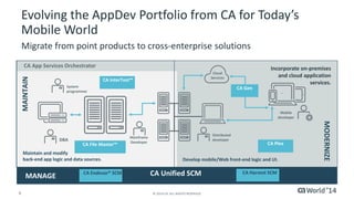 6 
© 2014 CA. ALL RIGHTS RESERVED. 
MAINTAIN 
CA Unified SCM 
MANAGE 
Evolving the AppDev Portfolio from CA for Today’s Mobile World 
Migrate from point products to cross-enterprise solutions 
Create code assets and manage software change. 
CA Endevor®SCM 
CA Harvest SCM 
CA App Services Orchestrator 
MODERNIZE 
CA Plex 
CA File Master™ 
CA InterTest™ 
Distributed developer 
Develop mobile/Web front-end logic and UI. Incorporateon-premises and cloud application services. 
Mobiledeveloper 
Cloud Services 
Systemprogrammer 
DBA 
Maintain and modify back-end app logic and data sources. 
CA Gen 
MainframeDeveloper  