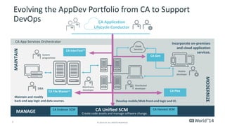 7 
© 2014 CA. ALL RIGHTS RESERVED. 
Evolving the AppDev Portfolio from CA to Support DevOps 
CA App Services Orchestrator 
CA Unified SCM 
Create code assets and manage software change. 
CA Endevor SCM 
CA Harvest SCM 
MANAGE 
MAINTAIN 
MODERNIZE 
CA Plex 
CA File Master™ 
CA InterTest™ 
Develop mobile/Web front-end logic and UI. 
Incorporate on-premises and cloud application services. 
Cloud Services 
Maintain and modify back-end app logic and data sources. 
CA Gen 
Distributed developer 
Mobiledeveloper 
Systemprogrammer 
DBA 
MainframeDeveloper 
CA Application Lifecycle Conductor  