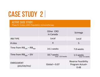 cAse study 2 Enrolment Performance
 