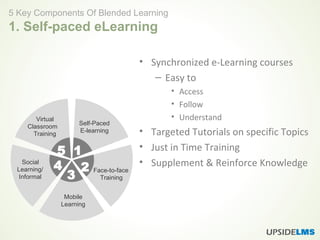 • Synchronized e-Learning courses
– Easy to
• Access
• Follow
• Understand
• Targeted Tutorials on specific Topics
• Just in Time Training
• Supplement & Reinforce Knowledge
5 Key Components Of Blended Learning
1. Self-paced eLearning
Self-Paced
E-learning
5 1
2
3
4 Face-to-face
Training
Mobile
Learning
Social
Learning/
Informal
Virtual
Classroom
Training
 