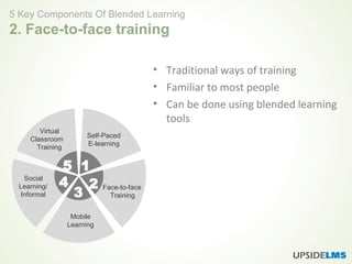 • Traditional ways of training
• Familiar to most people
• Can be done using blended learning
tools
5 Key Components Of Blended Learning
2. Face-to-face training
Self-Paced
E-learning
5 1
2
3
4 Face-to-face
Training
Mobile
Learning
Social
Learning/
Informal
Virtual
Classroom
Training
 