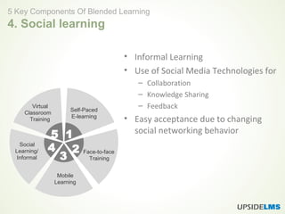 • Informal Learning
• Use of Social Media Technologies for
– Collaboration
– Knowledge Sharing
– Feedback
• Easy acceptance due to changing
social networking behavior
5 Key Components Of Blended Learning
4. Social learning
Self-Paced
E-learning
5 1
2
3
4 Face-to-face
Training
Mobile
Learning
Social
Learning/
Informal
Virtual
Classroom
Training
 