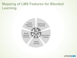 Mapping of LMS Features for Blended
Learning
Self-Paced
E-learning
5 1
2
3
4 Face-to-face
Training
Mobile
Learning
Social
Learning/
Informal
Virtual
Classroom
Training
 