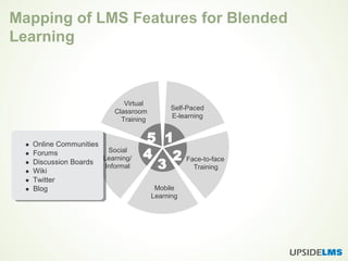 Mapping of LMS Features for Blended
Learning
Self-Paced
E-learning
5 1
2
3
4 Face-to-face
Training
Mobile
Learning
Social
Learning/
Informal
Virtual
Classroom
Training
 Online Communities
Forums
Discussion Boards
Wiki
Twitter
Blog





 