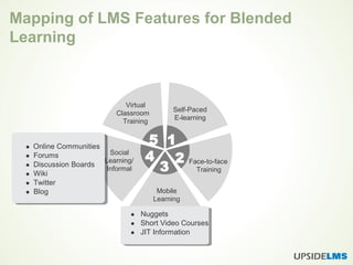 Mapping of LMS Features for Blended
Learning
Self-Paced
E-learning
5 1
2
3
4 Face-to-face
Training
Mobile
Learning
Social
Learning/
Informal
Virtual
Classroom
Training
 Online Communities
Forums
Discussion Boards
Wiki
Twitter
Blog





 Nuggets
Short Video Courses
JIT Information


 