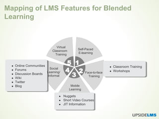 Mapping of LMS Features for Blended
Learning
Self-Paced
E-learning
5 1
2
3
4 Face-to-face
Training
Mobile
Learning
Social
Learning/
Informal
Virtual
Classroom
Training
 Online Communities
Forums
Discussion Boards
Wiki
Twitter
Blog





 Nuggets
Short Video Courses
JIT Information


 Classroom Training
Workshops
 