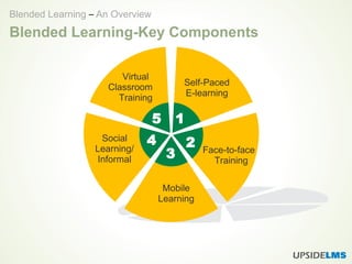 Blended Learning-Key Components
Blended Learning – An Overview
Self-Paced
E-learning
5 1
2
3
4
Face-to-face
Training
Mobile
Learning
Social
Learning/
Informal
Virtual
Classroom
Training
 
