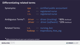 Differentiating related terms
Synonyms: cpa => certified public accountant
rn => registered nurse
r.n. => registered nurse
Ambiguous Terms*: driver => driver (trucking) ~80% likelihood
driver => driver (software) ~20% likelihood
Related Terms: r.n. => nursing, bsn
hadoop => mapreduce, hive, pig
*differentiated based upon user and query context
 