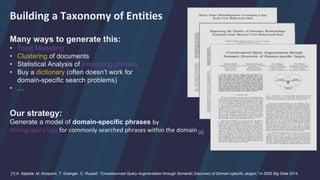 Building a Taxonomy of Entities
Many ways to generate this:
• Topic Modelling
• Clustering of documents
• Statistical Analysis of interesting phrases
• Buy a dictionary (often doesn’t work for
domain-specific search problems)
• …
Our strategy:
Generate a model of domain-specific phrases by
mining query logs for commonly searched phrases within the domain [1]
[1] K. Aljadda, M. Korayem, T. Grainger, C. Russell. "Crowdsourced Query Augmentation through Semantic Discovery of Domain-specific Jargon," in IEEE Big Data 2014.
 