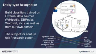 Entity-type Recognition
Build classifiers trained on
External data sources
(Wikipedia, DBPedia,
WordNet, etc.), as well as
from our own domain.
The subject for a future
talk / research paper…
java developer
registered nurse
emergency room
director
job title
skill
job level
location
work type
Portland, OR
part-time
 