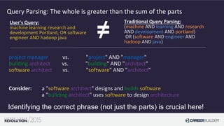 Query Parsing: The whole is greater than the sum of the parts
project manager vs. "project" AND "manager"
building architect vs. "building" AND "architect"
software architect vs. "software" AND "architect"
Consider: a "software architect" designs and builds software
a "building architect" uses software to design architecture
User’s Query:
machine learning research and
development Portland, OR software
engineer AND hadoop java
Traditional Query Parsing:
(machine AND learning AND research
AND development AND portland)
OR (software AND engineer AND
hadoop AND java)
≠
Identifying the correct phrase (not just the parts) is crucial here!
 
