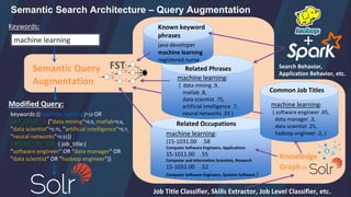 machine learning
Keywords:
Search Behavior,
Application Behavior, etc.
Job Title Classifier, Skills Extractor, Job Level Classifier, etc.
Semantic Query
Augmentation
keywords:((machine learning)^10 OR
{ AT_LEAST_2: ("data mining"^0.9, matlab^0.8,
"data scientist"^0.75, "artificial intelligence"^0.7,
"neural networks"^0.55)) }
{ BOOST_TO_TOP: ( job_title:(
"software engineer" OR "data manager" OR
"data scientist" OR "hadoop engineer")) }
Modified Query:
Related Occupations
machine learning:
{15-1031.00 .58
Computer Software Engineers, Applications
15-1011.00 .55
Computer and Information Scientists, Research
15-1032.00 .52
Computer Software Engineers, Systems Software }
machine learning:
{ software engineer .65,
data manager .3,
data scientist .25,
hadoop engineer .2, }
Common Job Titles
Semantic Search Architecture – Query Augmentation
Related Phrases
machine learning:
{ data mining .9,
matlab .8,
data scientist .75,
artificial intelligence .7,
neural networks .55 }
Known keyword
phrases
java developer
machine learning
registered nurse
FST
Knowledge
Graph in
+
 