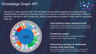 Serves as a “data science toolkit” API that allows dynamically navigating and pivoting through
multiple levels of relationships between items in our domain. Compare the relationships of skills to
keywords, job titles to skills to keywords, skills to government occupation codes, skills to experience
level, etc.
Knowledge Graph API
Core similarity engine, exposed via API
Any product can leverage our core relationship scoring
engine to score any list of entities against any other list
Full domain support
Keywords, job titles, skills, companies, job levels,
locations, and all other taxonomies.
Intersections, overlaps, & relationship
scoring, many levels deep
Users can either provide a list of items to score, or else have the
system dynamically discover the most related items (or both).
Knowledge
Graph
 