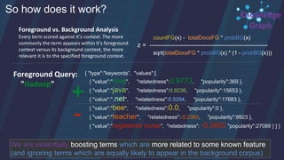 So how does it work?
Foreground vs. Background Analysis
Every term scored against it’s context. The more
commonly the term appears within it’s foreground
context versus its background context, the more
relevant it is to the specified foreground context.
countFG(x) - totalDocsFG * probBG(x)
z = --------------------------------------------------------
sqrt(totalDocsFG * probBG(x) * (1 - probBG(x)))
{ "type":"keywords”, "values":[
{ "value":"hive", "relatedness":0.9773, "popularity":369 },
{ "value":"java", "relatedness":0.9236, "popularity":15653 },
{ "value":".net", "relatedness":0.5294, "popularity":17683 },
{ "value":"bee", "relatedness":0.0, "popularity":0 },
{ "value":"teacher", "relatedness":-0.2380, "popularity":9923 },
{ "value":"registered nurse", "relatedness": -0.3802 "popularity":27089 } ] }
We are essentially boosting terms which are more related to some known feature
(and ignoring terms which are equally likely to appear in the background corpus)
+
-
Foreground Query:
"Hadoop"
Knowledge
Graph
 