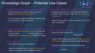 Knowledge Graph – Potential Use Cases
Cross-walk between Types
• Have an ID field, but want to enable free text search
on the most associated entity with that ID?
• Have a “state” (geo) search box, but want to accept
any free-text location and map it to the right state?
• Have an old classification taxonomy and want to
know how the values from the old system now map
into the new values?
Build User Profiles from Search Logs
• If someone searches for “Java”, and then “JQuery”,
and then “CSS”, and then “JSP”, what do those have
in common?
• What if they search for “Java”, and then “C++”, and
then “Assembly”?
Discover Relationships Between Anything
• If I want to become a data scientist and know
Python, what libraries should I learn?
• If my last job was mid-level software engineer and
my current job is Engineering Lead, what are my
most likely next roles?
Traverse arbitrarily deep, Sort on anything
• Build an instant co-occurrence matrix, sort the top
values by their relatedness, and then add in any
number of additional dimensions (RAM permitting).
Data Cleansing
• Have dirty taxonomies and need to figure out which
items don’t belong?
• Need to understand the conceptual cohesion of a
document (vs spammy or off-topic content)?
Knowledge
Graph
 