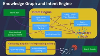 Type-ahead
Prediction
Knowledge Graph and Intent Engine
Search Box
Semantic Query
Parsing
Intent Engine
Spelling Correction
Entity / Entity
Type Resolution
Machine-learned
Ranking
Relevancy Engine (“re-expressing intent”)
User Feedback
(Clarifying Intent)
Query Re-writing Search Results
Query
Augmentation
Knowledge
Graph
 