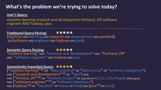 What’s the problem we’re trying to solve today?
User’s Query:
machine learning research and development Portland, OR software
engineer AND hadoop, java
Traditional Query Parsing:
(machine AND learning AND research AND development AND portland)
OR (software AND engineer AND hadoop AND java)
Semantic Query Parsing:
"machine learning" AND "research and development" AND "Portland, OR"
AND "software engineer" AND hadoop AND java
Semantically Expanded Query:
("machine learning"^10 OR "data scientist" OR "data mining" OR "artificial intelligence")
AND ("research and development"^10 OR "r&d") AND
AND ("Portland, OR"^10 OR "Portland, Oregon" OR {!geofilt pt=45.512,-122.676 d=50 sfield=geo})
AND ("software engineer"^10 OR "software developer")
AND (hadoop^10 OR "big data" OR hbase OR hive) AND (java^10 OR j2ee)
 