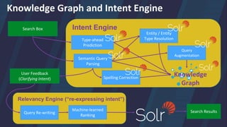 Type-ahead
Prediction
Knowledge Graph and Intent Engine
Search Box
Semantic Query
Parsing
Intent Engine
Spelling Correction
Entity / Entity
Type Resolution
Machine-learned
Ranking
Relevancy Engine (“re-expressing intent”)
User Feedback
(Clarifying Intent)
Query Re-writing Search Results
Query
Augmentation
Knowledge
Graph
 
