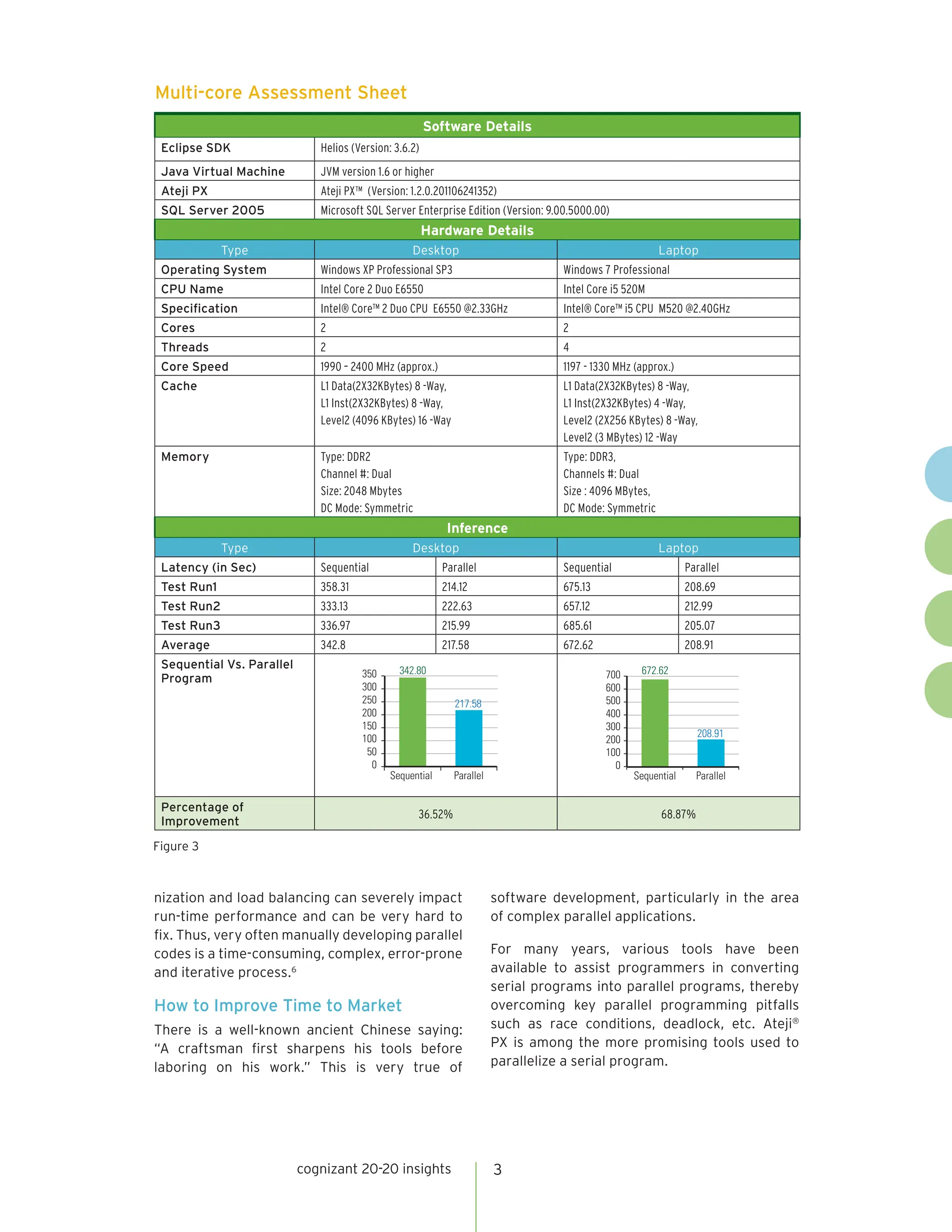 Multi-core Assessment Sheet
                                                        Software Details
 Eclipse SDK                  Helios (Version: 3.6.2)
 Java Virtual Machine         JVM version 1.6 or higher
 Ateji PX                     Ateji PX™ (Version: 1.2.0.201106241352)
 SQL Server 2005              Microsoft SQL Server Enterprise Edition (Version: 9.00.5000.00)
                                                        Hardware Details
             Type                                  Desktop                                                 Laptop
 Operating System             Windows XP Professional SP3                           Windows 7 Professional
 CPU Name                     Intel Core 2 Duo E6550                                Intel Core i5 520M
 Specification                Intel® Core™ 2 Duo CPU E6550 @2.33GHz                 Intel® Core™ i5 CPU M520 @2.40GHz
 Cores                        2                                                     2
 Threads                      2                                                     4
 Core Speed                   1990 – 2400 MHz (approx.)                             1197 - 1330 MHz (approx.)
 Cache                        L1 Data(2X32KBytes) 8 -Way,                           L1 Data(2X32KBytes) 8 -Way,
                              L1 Inst(2X32KBytes) 8 -Way,                           L1 Inst(2X32KBytes) 4 -Way,
                              Level2 (4096 KBytes) 16 -Way                          Level2 (2X256 KBytes) 8 -Way,
                                                                                    Level2 (3 MBytes) 12 -Way
 Memory                       Type: DDR2                                            Type: DDR3,
                              Channel #: Dual                                       Channels #: Dual
                              Size: 2048 Mbytes                                     Size : 4096 MBytes,
                              DC Mode: Symmetric                                    DC Mode: Symmetric
                                                            Inference
             Type                                  Desktop                                                 Laptop
 Latency (in Sec)             Sequential                   Parallel                 Sequential                      Parallel
 Test Run1                    358.31                       214.12                   675.13                          208.69
 Test Run2                    333.13                       222.63                   657.12                          212.99
 Test Run3                    336.97                       215.99                   685.61                          205.07
 Average                      342.8                        217.58                   672.62                          208.91
 Sequential Vs. Parallel                        342.80     342.80                           672.62     672.62
 Program                               350        350                               700       700
                                       300        300                               600       600
                                       250        250        217.58      217.58     500       500
                                       200        200                               400       400
                                       150        150                               300       300
                                       100        100                                                    208.91       208.91
                                                                                    200       200
                                        50         50                               100       100
                                         0          0                                 0          0
                                              Sequential Sequential
                                                             Parallel    Parallel         Sequential Sequential
                                                                                                         Parallel     Parallel

 Percentage of
                                                     36.52%                                                 68.87%
 Improvement

Figure 3



nization and load balancing can severely impact                         software development, particularly in the area
run-time performance and can be very hard to                            of complex parallel applications.
fix. Thus, very often manually developing parallel
codes is a time-consuming, complex, error-prone                         For many years, various tools have been
and iterative process.6                                                 available to assist programmers in converting
                                                                        serial programs into parallel programs, thereby
How to Improve Time to Market                                           overcoming key parallel programming pitfalls
There is a well-known ancient Chinese saying:                           such as race conditions, deadlock, etc. Ateji®
“A craftsman first sharpens his tools before                            PX is among the more promising tools used to
laboring on his work.” This is very true of                             parallelize a serial program.




                           cognizant 20-20 insights                     3
 