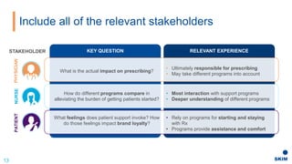 Include all of the relevant stakeholders
13
What is the actual impact on prescribing?
• Ultimately responsible for prescribing
• May take different programs into account
How do different programs compare in
alleviating the burden of getting patients started?
• Most interaction with support programs
• Deeper understanding of different programs
What feelings does patient support invoke? How
do those feelings impact brand loyalty?
• Rely on programs for starting and staying
with Rx
• Programs provide assistance and comfort
KEY QUESTION RELEVANT EXPERIENCE
PATIENTNURSEPHYSICIAN
STAKEHOLDER
 