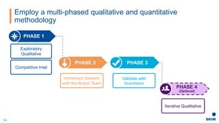 Employ a multi-phased qualitative and quantitative
methodology
14
PHASE 1
PHASE 2 PHASE 3
PHASE 4
(Optional)
Exploratory
Qualitative
Immersion Session
with the Brand Team
Validate with
Quantitative
Iterative Qualitative
Competitive Intel
 