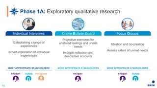 Phase 1A: Exploratory qualitative research
15
Individual Interviews Online Bulletin Board Focus Groups
Establishing a range of
experiences
Broad exploration of individual
experiences
Projective exercises for
unstated feelings and unmet
needs
In-depth reflection and
descriptive accounts
Ideation and co-creation
Assess extent of unmet needs
MOST APPROPRIATE STAKEHOLDERS MOST APPROPRIATE STAKEHOLDERS
PATIENT NURSE PHYSICIAN PATIENT NURSEPATIENT
MOST APPROPRIATE STAKEHOLDERS
 