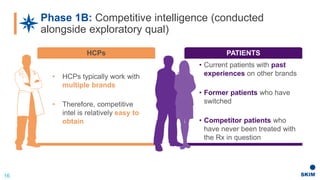 Phase 1B: Competitive intelligence (conducted
alongside exploratory qual)
16
• HCPs typically work with
multiple brands
• Therefore, competitive
intel is relatively easy to
obtain
• Current patients with past
experiences on other brands
• Former patients who have
switched
• Competitor patients who
have never been treated with
the Rx in question
HCPs PATIENTS
 