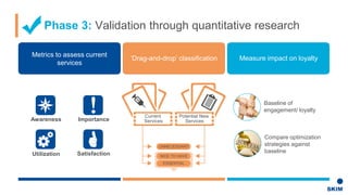 Phase 3: Validation through quantitative research
Metrics to assess current
services
‘Drag-and-drop’ classification Measure impact on loyalty
Current
Services
Potential New
Services
UNNECESSARY
NICE TO HAVE
ESSENTIAL
Awareness Importance
SatisfactionUtilization
Baseline of
engagement/ loyalty
Compare optimization
strategies against
baseline
 