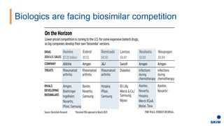 Biologics are facing biosimilar competition
2
 