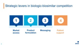 Strategic levers in biologic-biosimilar competition
3
Patient
support
Market
access
Product
formulation
Messaging
1 2 3 4
 