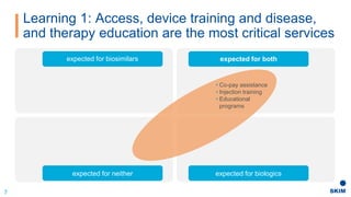 Learning 1: Access, device training and disease,
and therapy education are the most critical services
7
expected for biologics
expected for bothexpected for biosimilars
expected for neither
• Co-pay assistance
• Injection training
• Educational
programs
 