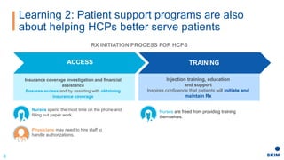 Learning 2: Patient support programs are also
about helping HCPs better serve patients
8
RX INITIATION PROCESS FOR HCPS
ACCESS TRAINING
Insurance coverage investigation and financial
assistance
Ensures access and by assisting with obtaining
insurance coverage
Injection training, education
and support
Inspires confidence that patients will initiate and
maintain Rx
Nurses spend the most time on the phone and
filling out paper work.
Physicians may need to hire staff to
handle authorizations.
Nurses are freed from providing training
themselves.
 
