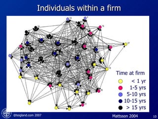 Individuals within a firm Mattsson 2004 < 1 yr 1-5 yrs 5-10 yrs 10-15 yrs > 15 yrs Time at firm 