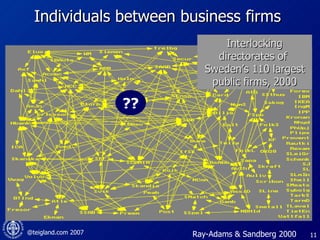 Individuals between business firms  SEB Ray-Adams & Sandberg 2000 Interlocking directorates of  Sweden’s 110 largest public firms, 2000 ?? 