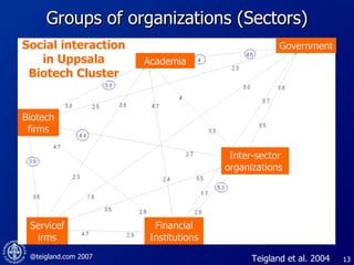 Groups of organizations (Sectors) Teigland et al. 2004 Social interaction in Uppsala Biotech Cluster Government Inter-sector organizations  Academia Biotech firms Servicefirms Financial Institutions 