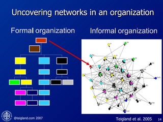 Uncovering networks in an organization Teigland et al. 2005 Formal organization Informal   organization 