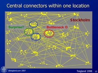Central connectors within one location Bottleneck   Teigland 1998 Surprise!! Stockholm 