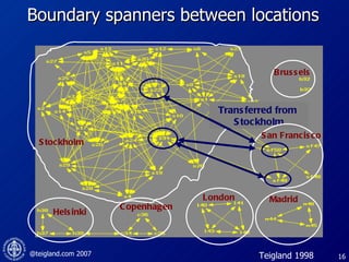 Boundary spanners between locations Stockholm London Brussels Helsinki Madrid Copenhagen Transferred from  Stockholm Teigland 1998 San Francisco 