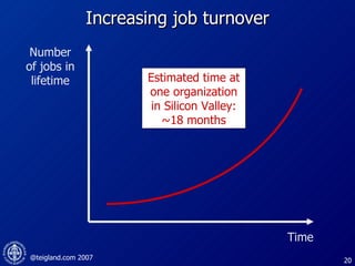 Increasing job turnover Time Number of jobs in lifetime Estimated time at one organization in Silicon Valley: ~18 months 