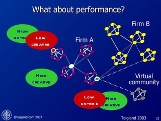 What about performance? Firm A High creative Low  on-time High on-time Low  creative  Teigland 2003 High creative Virtual community Firm B 