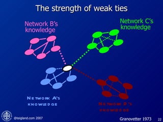 The strength of weak ties Network A’s knowledge  Network D’s knowledge  Network B’s knowledge  Network C’s knowledge  Granovetter 1973 