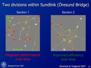 Two divisions within Sundlink (Öresund Bridge) Section 1 Section 2 Improved efficiency over time Stagnant performance over time Schenkel & Teigland 2007 