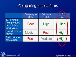 Comparing across firms Teigland et al 2000 