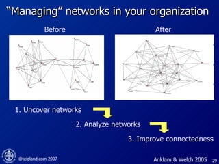 “Managing” networks in your organization  Before After Anklam & Welch 2005 1. Uncover networks 2. Analyze networks 3. Improve connectedness 