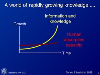 A world of rapidly growing knowledge …. Growth Time Information and knowledge Human  absorptive capacity Cohen & Levinthal 1989 
