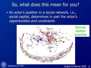 So, what does this mean for you? An actor’s position in a social network, i.e., social capital, determines in part the actor’s  opportunities and constraints Casper & Murray 2002 German biotech scientists 
