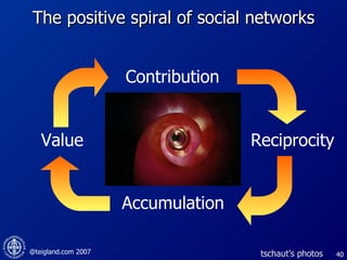 The positive spiral of social networks tschaut’s photos Contribution Reciprocity Accumulation Value 